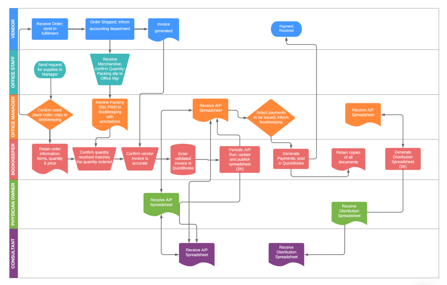 Tailored workflow overview